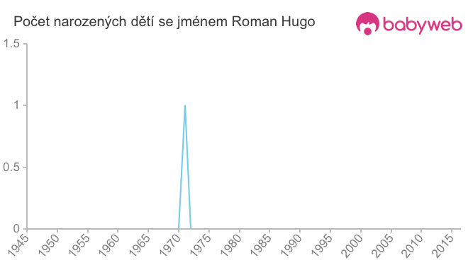 Počet dětí narozených se jménem Roman Hugo