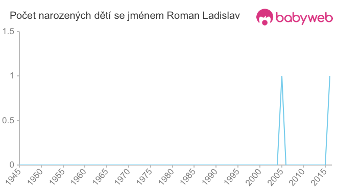 Počet dětí narozených se jménem Roman Ladislav