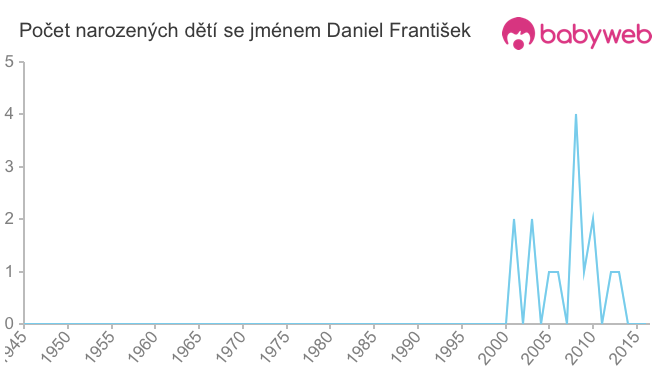Počet dětí narozených se jménem Daniel František