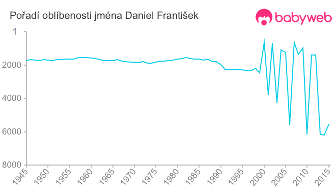 Pořadí oblíbenosti jména Daniel František