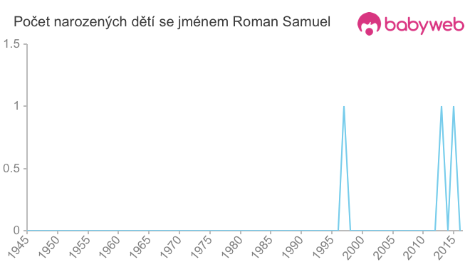 Počet dětí narozených se jménem Roman Samuel