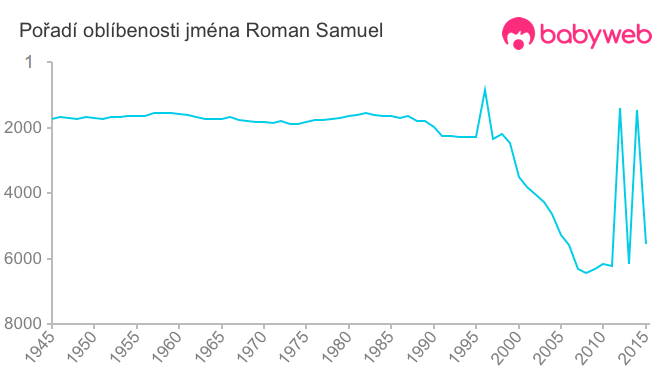 Pořadí oblíbenosti jména Roman Samuel