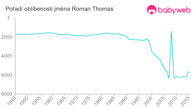 Pořadí oblíbenosti jména Roman Thomas