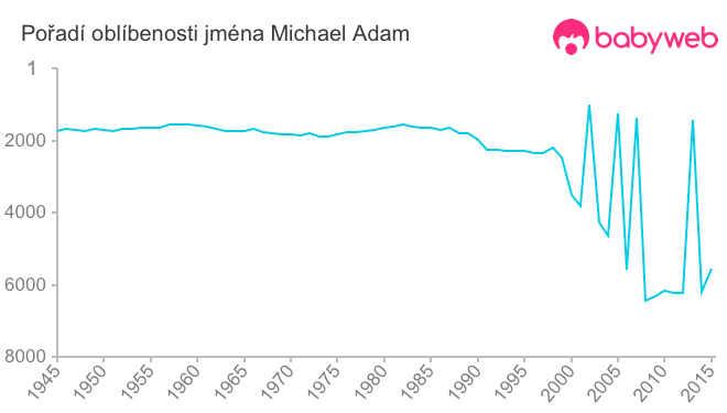 Pořadí oblíbenosti jména Michael Adam