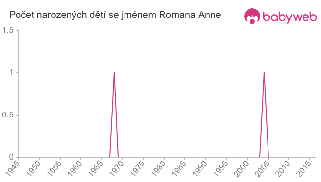 Počet dětí narozených se jménem Romana Anne