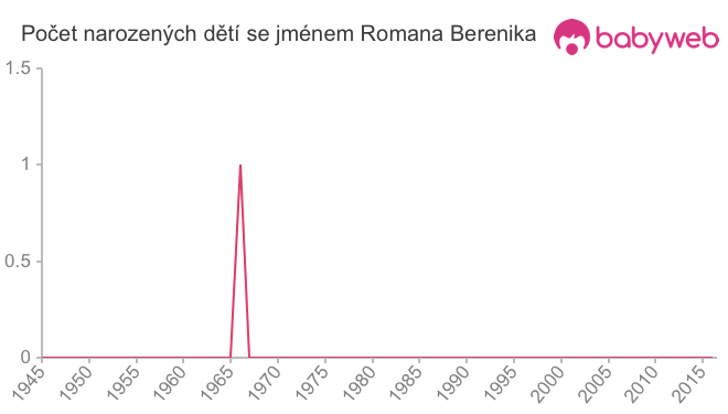 Počet dětí narozených se jménem Romana Berenika