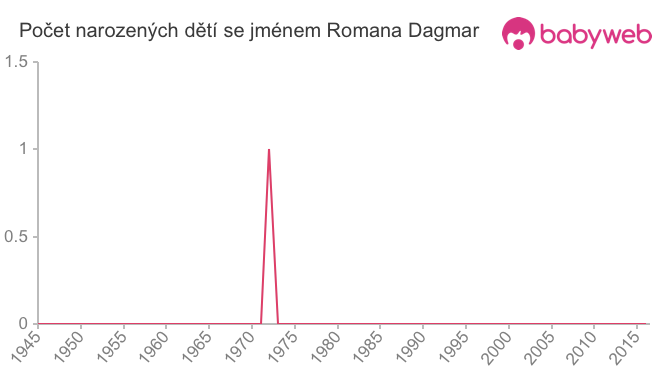 Počet dětí narozených se jménem Romana Dagmar