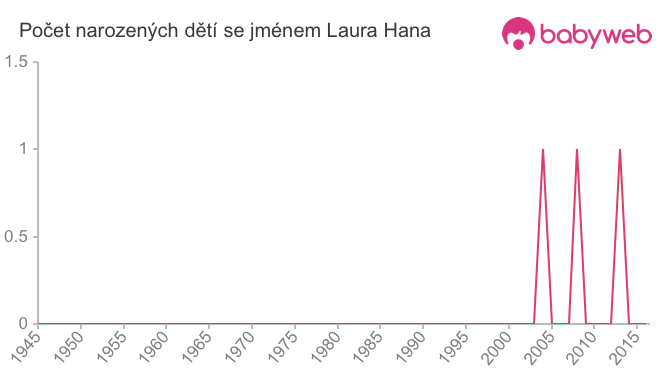 Počet dětí narozených se jménem Laura Hana