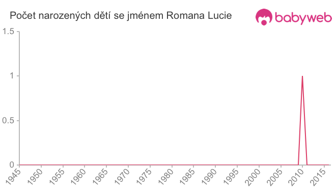 Počet dětí narozených se jménem Romana Lucie