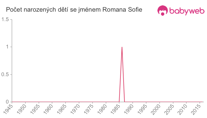 Počet dětí narozených se jménem Romana Sofie