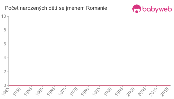 Počet dětí narozených se jménem Romanie