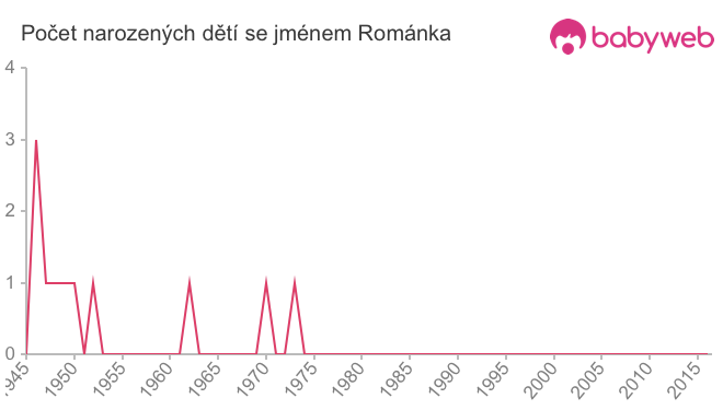 Počet dětí narozených se jménem Románka