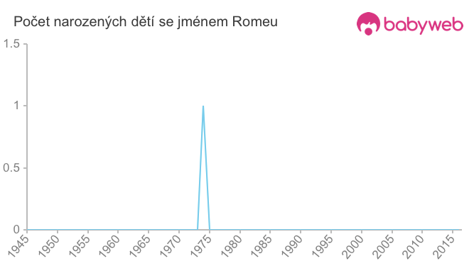 Počet dětí narozených se jménem Romeu