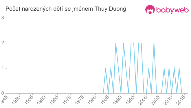 Počet dětí narozených se jménem Thuy Duong