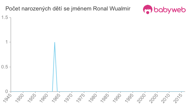 Počet dětí narozených se jménem Ronal Wualmir