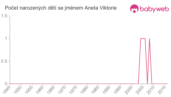 Počet dětí narozených se jménem Aneta Viktorie