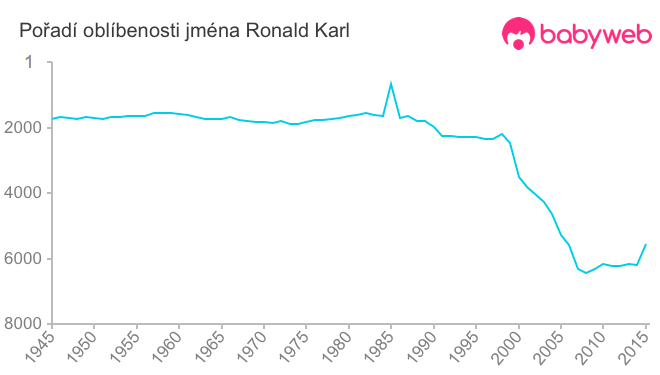 Pořadí oblíbenosti jména Ronald Karl