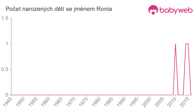 Počet dětí narozených se jménem Ronia