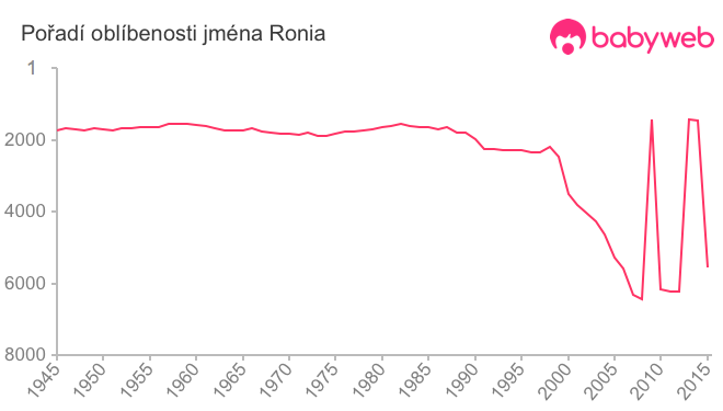 Pořadí oblíbenosti jména Ronia