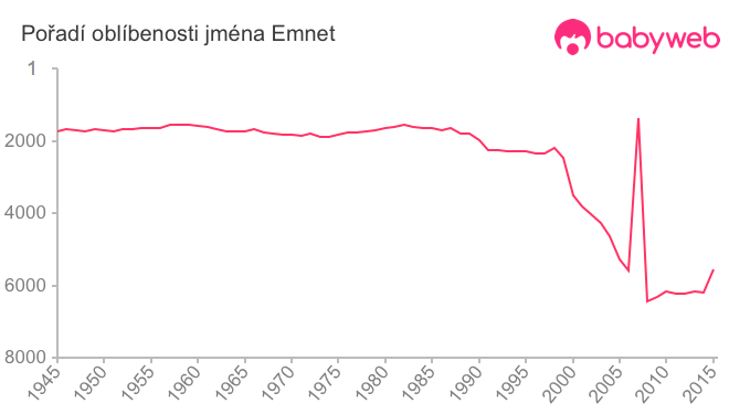 Pořadí oblíbenosti jména Emnet