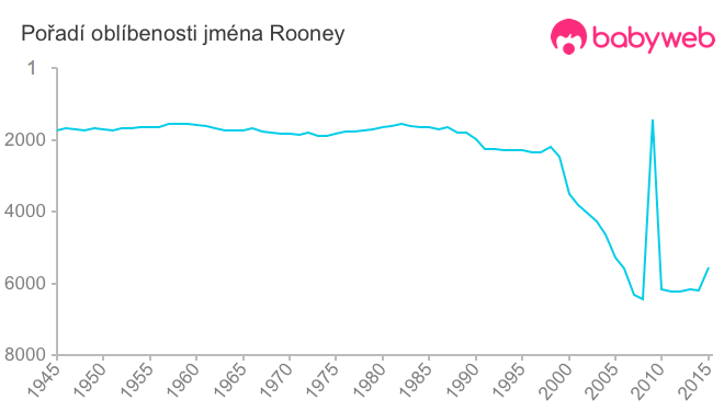 Pořadí oblíbenosti jména Rooney