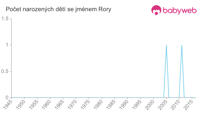 Počet dětí narozených se jménem Rory