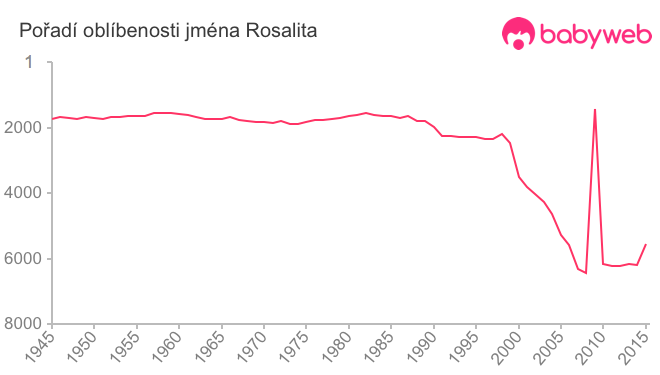 Pořadí oblíbenosti jména Rosalita