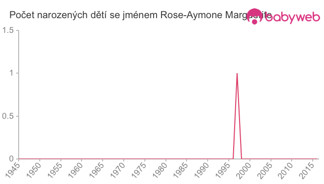 Počet dětí narozených se jménem Rose-Aymone Marguerite