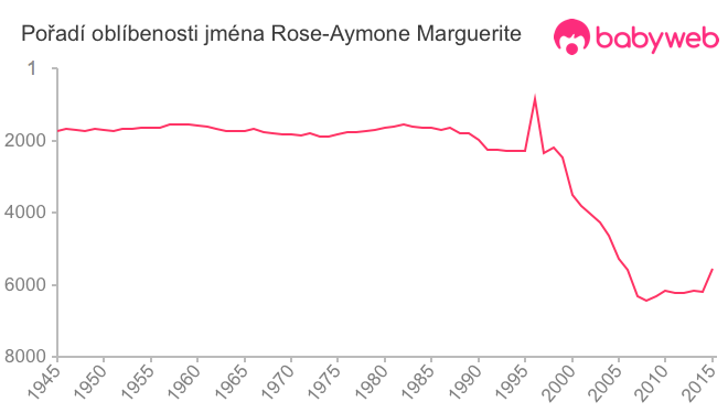 Pořadí oblíbenosti jména Rose-Aymone Marguerite