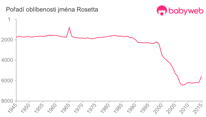 Pořadí oblíbenosti jména Rosetta
