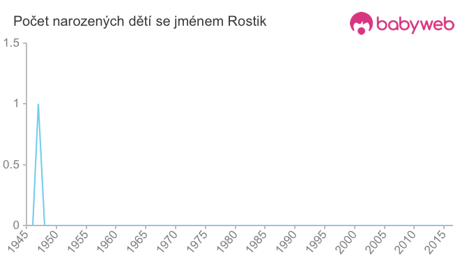 Počet dětí narozených se jménem Rostik