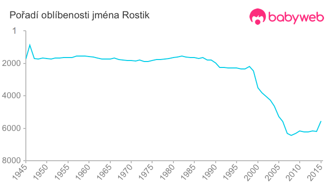 Pořadí oblíbenosti jména Rostik