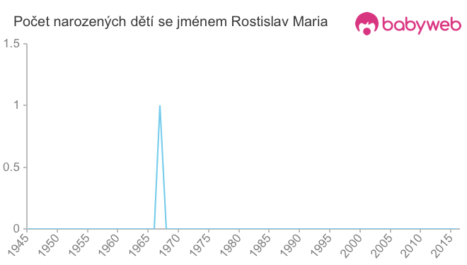 Počet dětí narozených se jménem Rostislav Maria