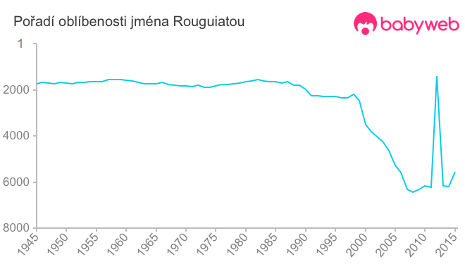 Pořadí oblíbenosti jména Rouguiatou