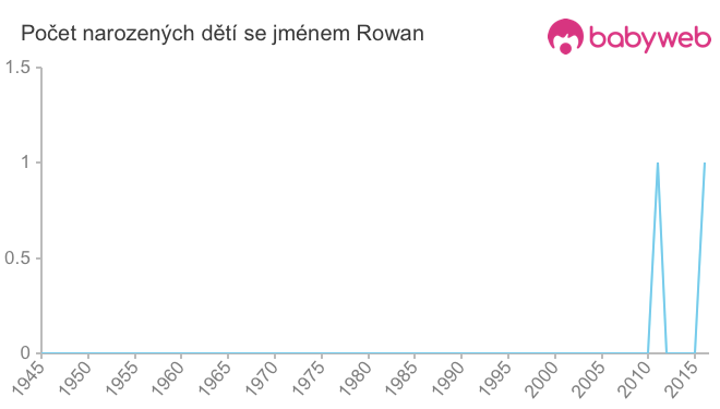 Počet dětí narozených se jménem Rowan