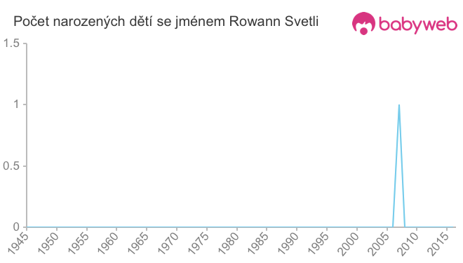 Počet dětí narozených se jménem Rowann Svetli