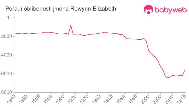 Pořadí oblíbenosti jména Rowynn Elizabeth