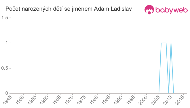 Počet dětí narozených se jménem Adam Ladislav