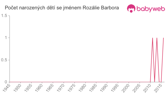 Počet dětí narozených se jménem Rozálie Barbora