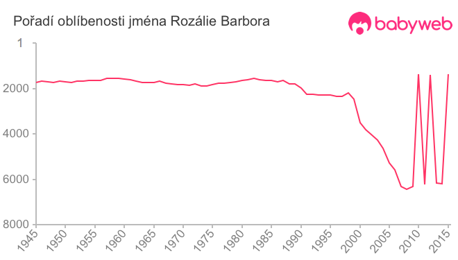 Pořadí oblíbenosti jména Rozálie Barbora