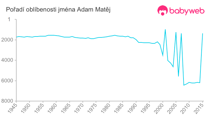 Pořadí oblíbenosti jména Adam Matěj