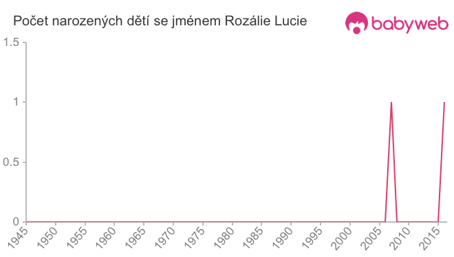 Počet dětí narozených se jménem Rozálie Lucie