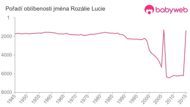 Pořadí oblíbenosti jména Rozálie Lucie