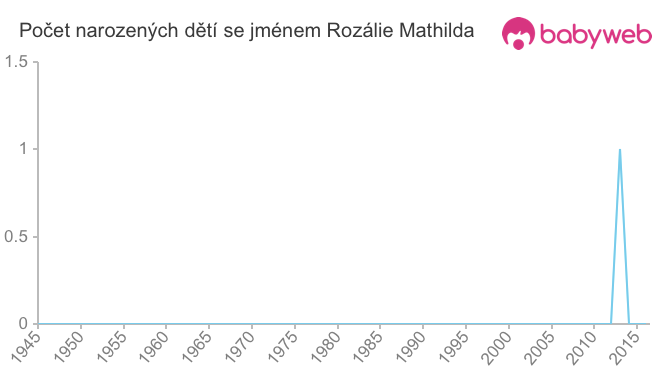 Počet dětí narozených se jménem Rozálie Mathilda