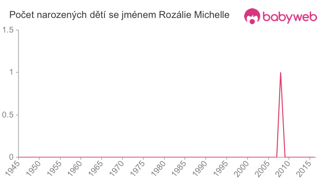 Počet dětí narozených se jménem Rozálie Michelle