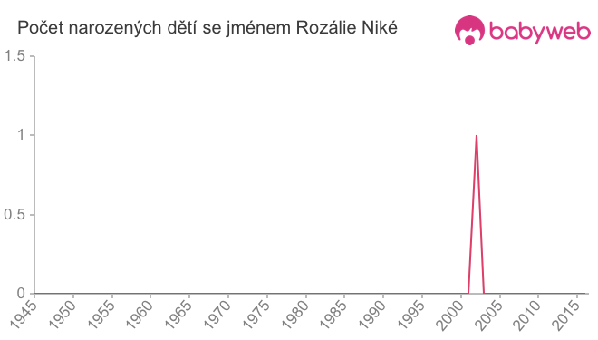 Počet dětí narozených se jménem Rozálie Niké