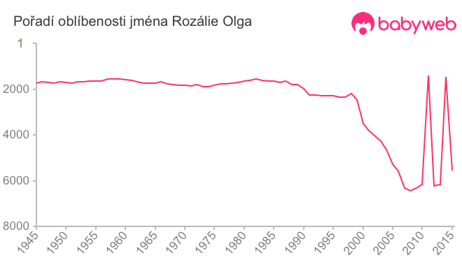 Pořadí oblíbenosti jména Rozálie Olga