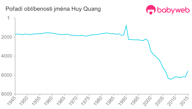 Pořadí oblíbenosti jména Huy Quang