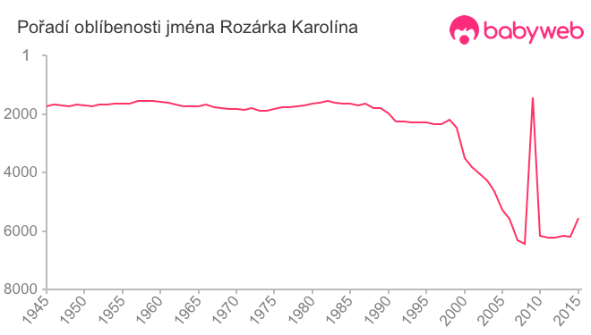 Pořadí oblíbenosti jména Rozárka Karolína