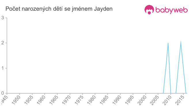 Počet dětí narozených se jménem Jayden